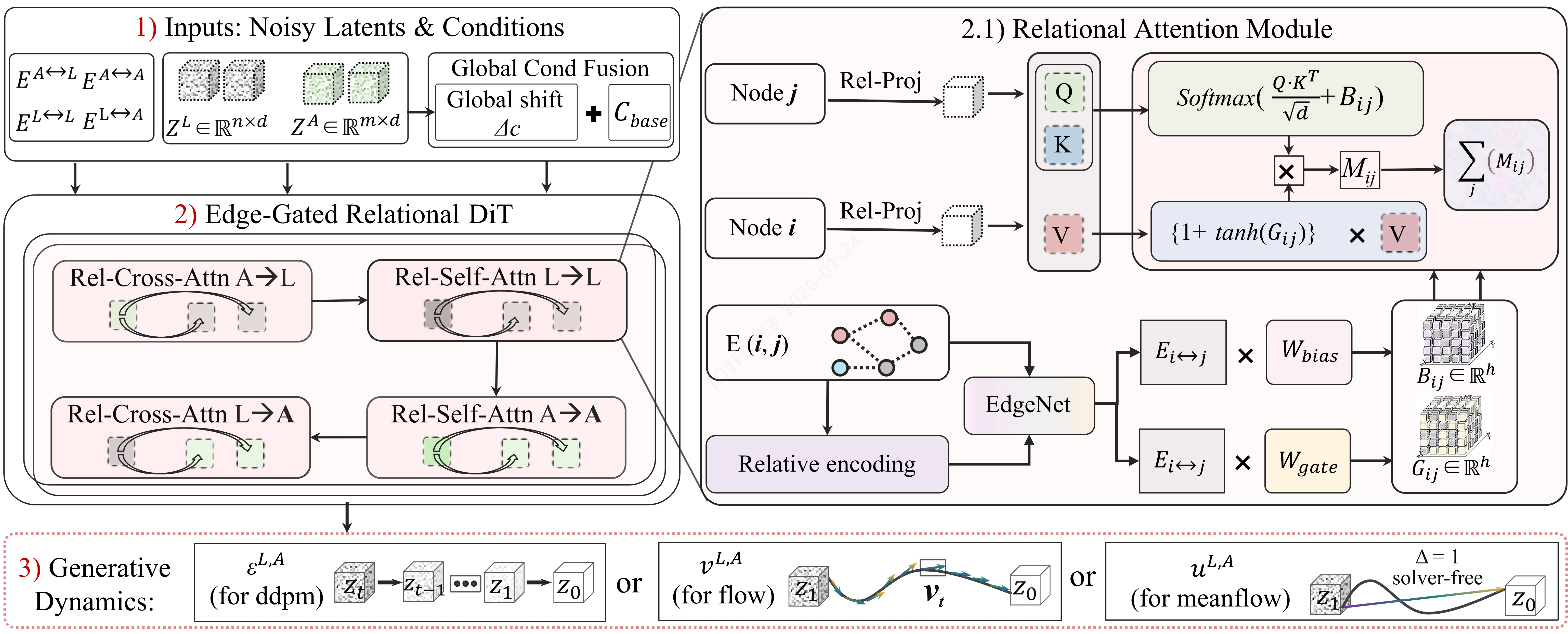 Edge-gated relational DiT figure
