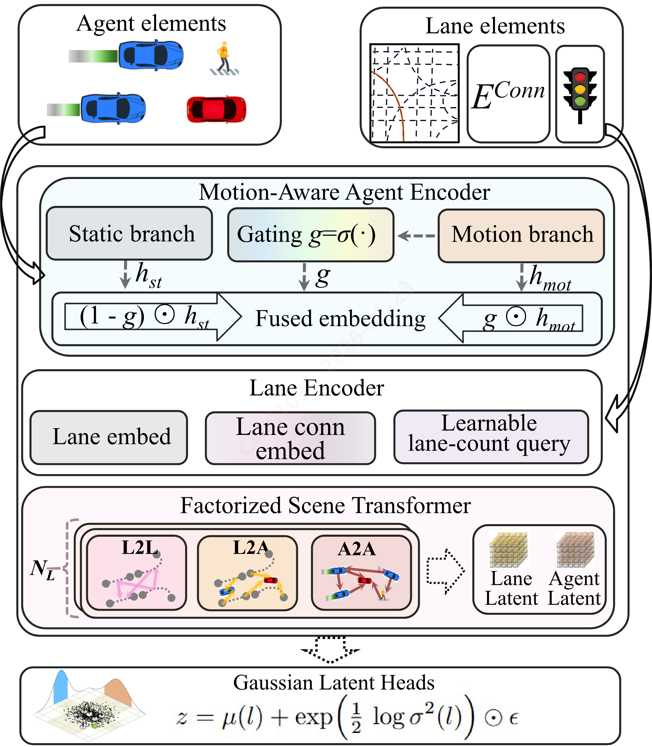 Motion-aware interaction-state VAE figure