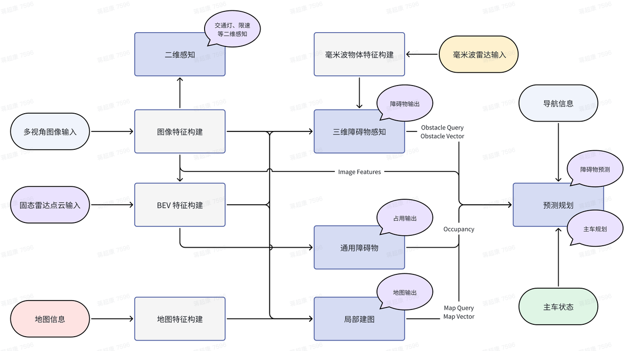 End-to-End Autonomous Driving Architecture 1