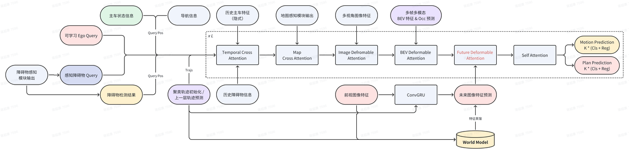 端到端自动驾驶架构图2