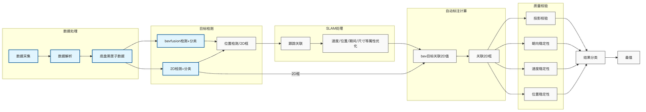 4D Auto-Labeling System Pipeline