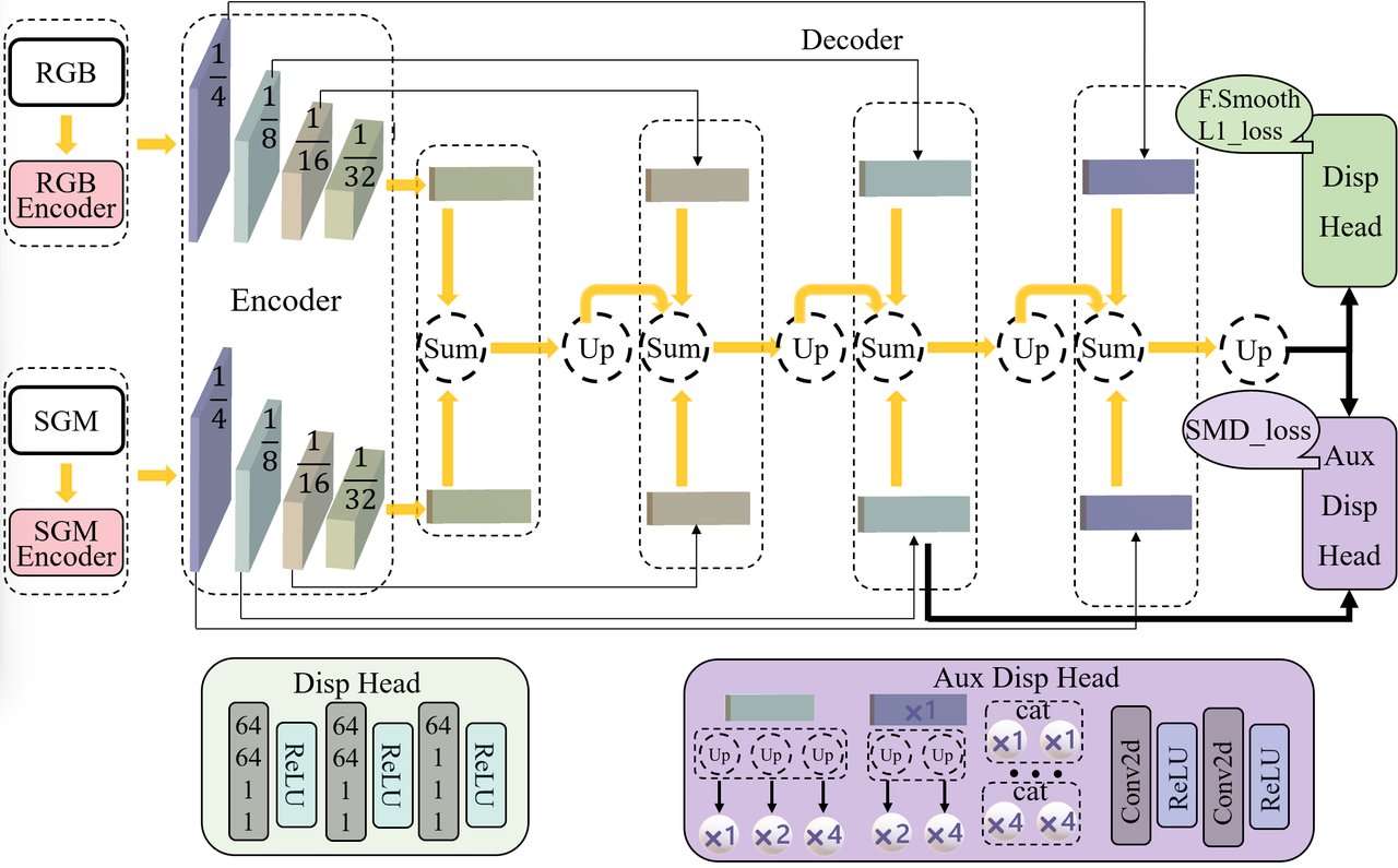 Road preview disparity estimation Network