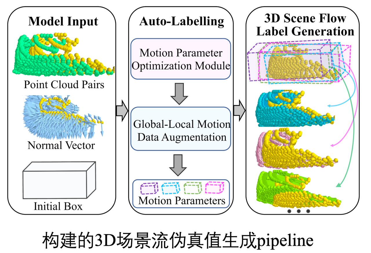 Auto-labeling pipeline for 3D motion estimation