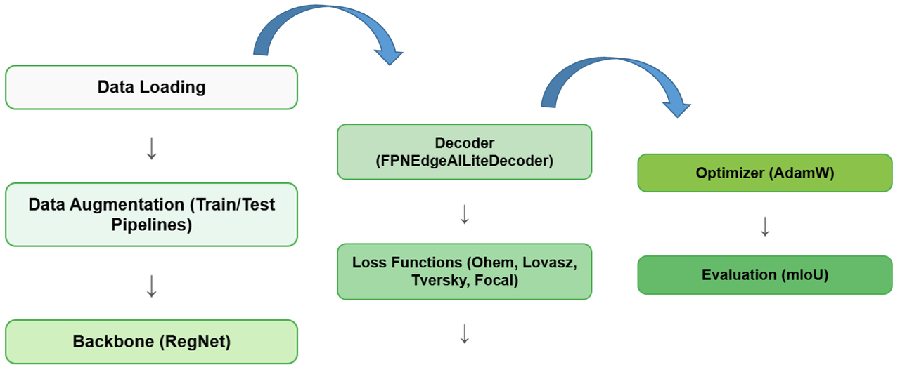 Neural network architecture for road segmentation