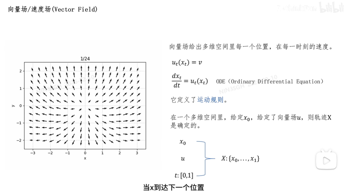 向量场与速度场概念