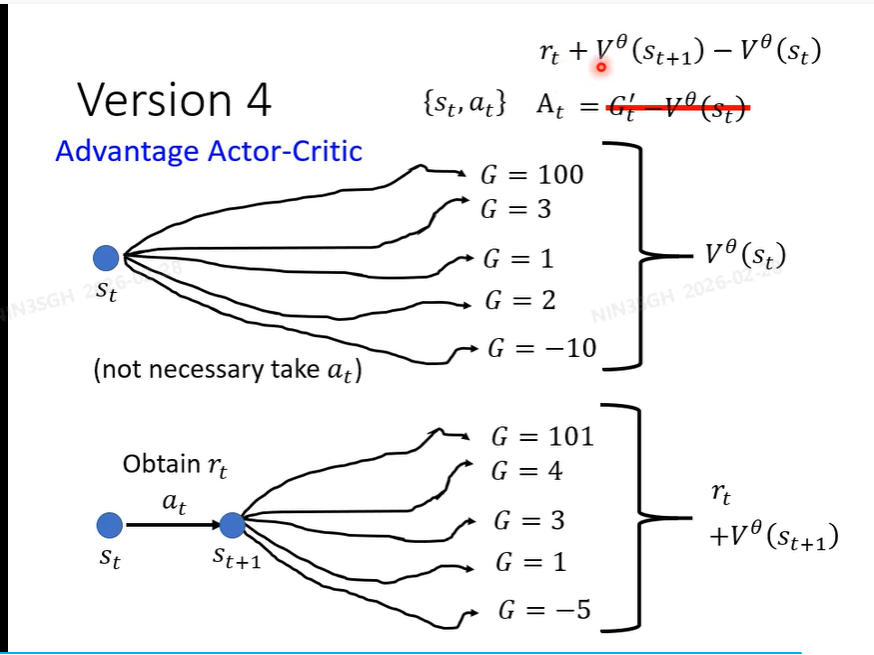 Actor-Critic闭环协同