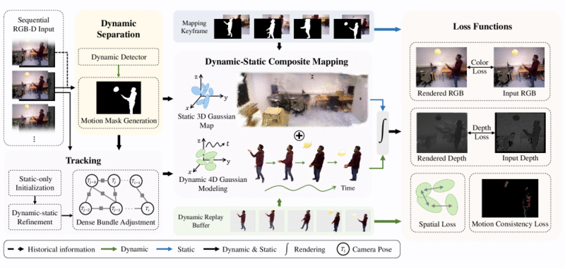 D^2GSLAM: 4D Dynamic Gaussian Splatting SLAM preview