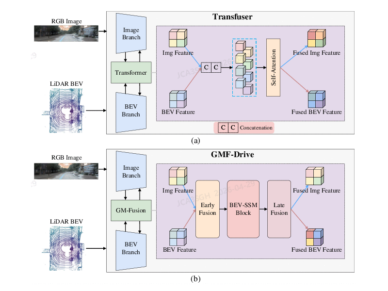 GMF-Drive: Gated Mamba Fusion with Spatial-Aware BEV Representation for End-to-End Autonomous Driving preview
