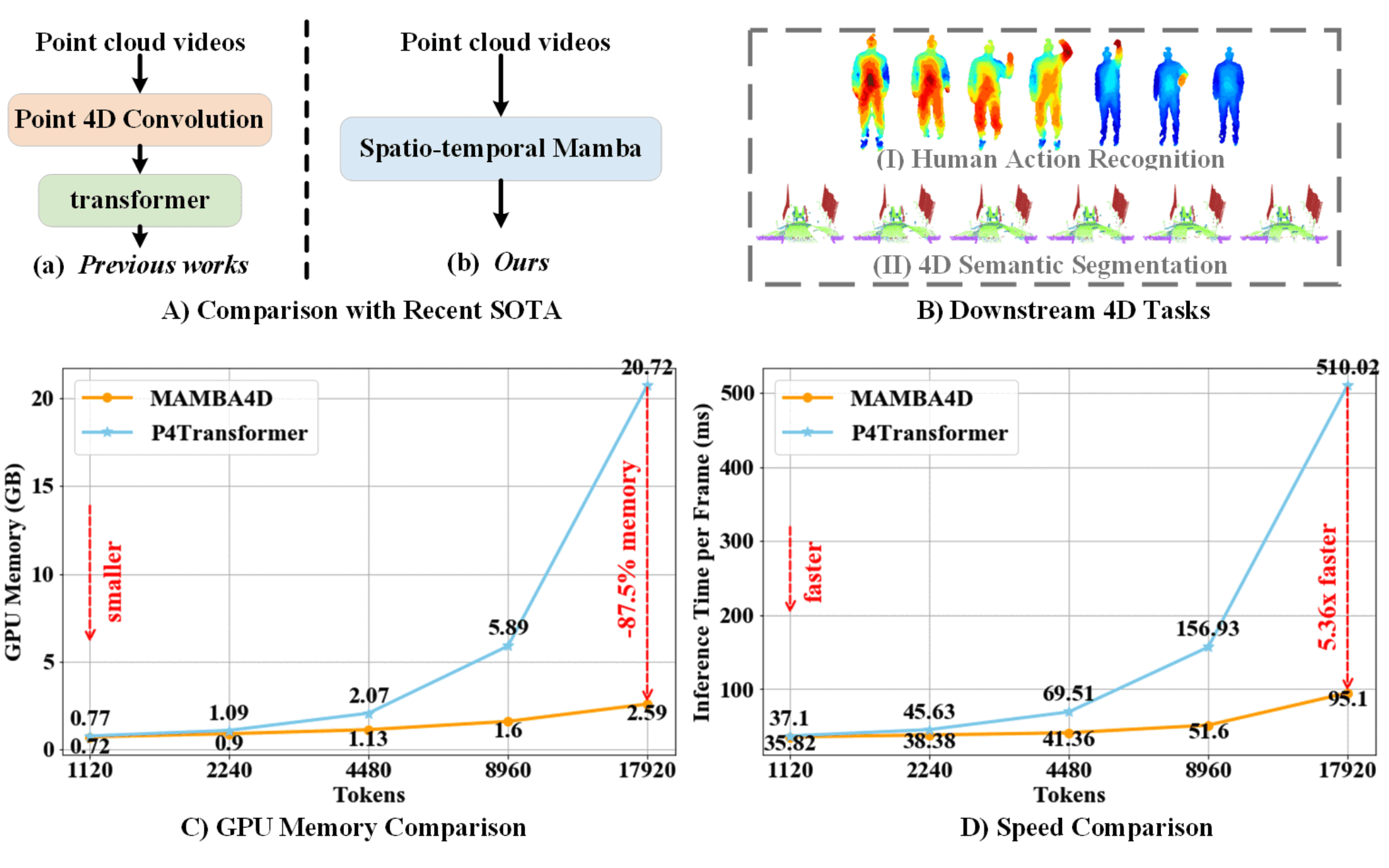 Mamba4D: Efficient 4D Point Cloud Video Understanding with Disentangled Spatial-Temporal State Space Models preview