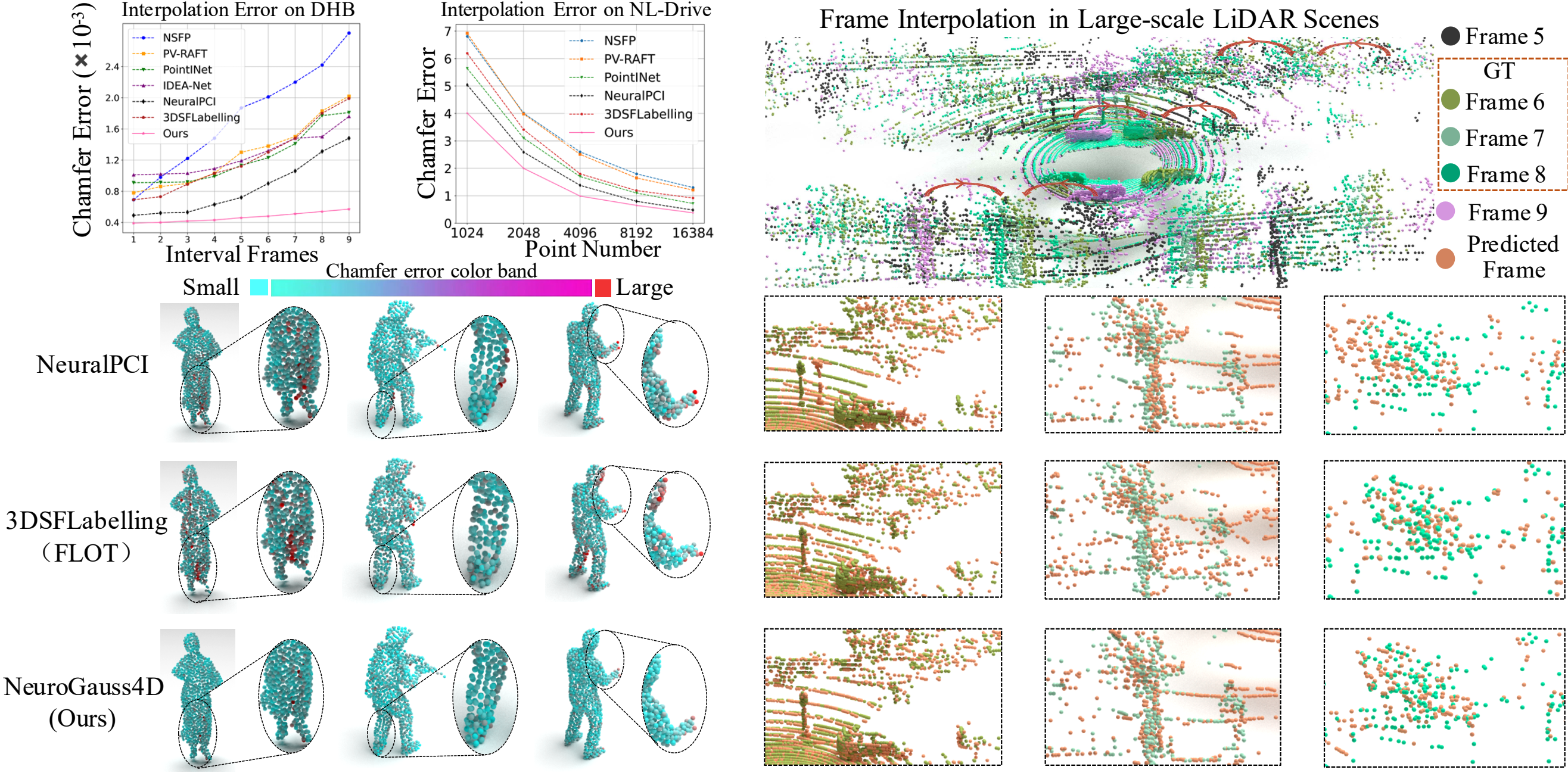 NeuroGauss4D-PCI: 4D Neural Fields and Gaussian Deformation Fields for Point Cloud Interpolation preview