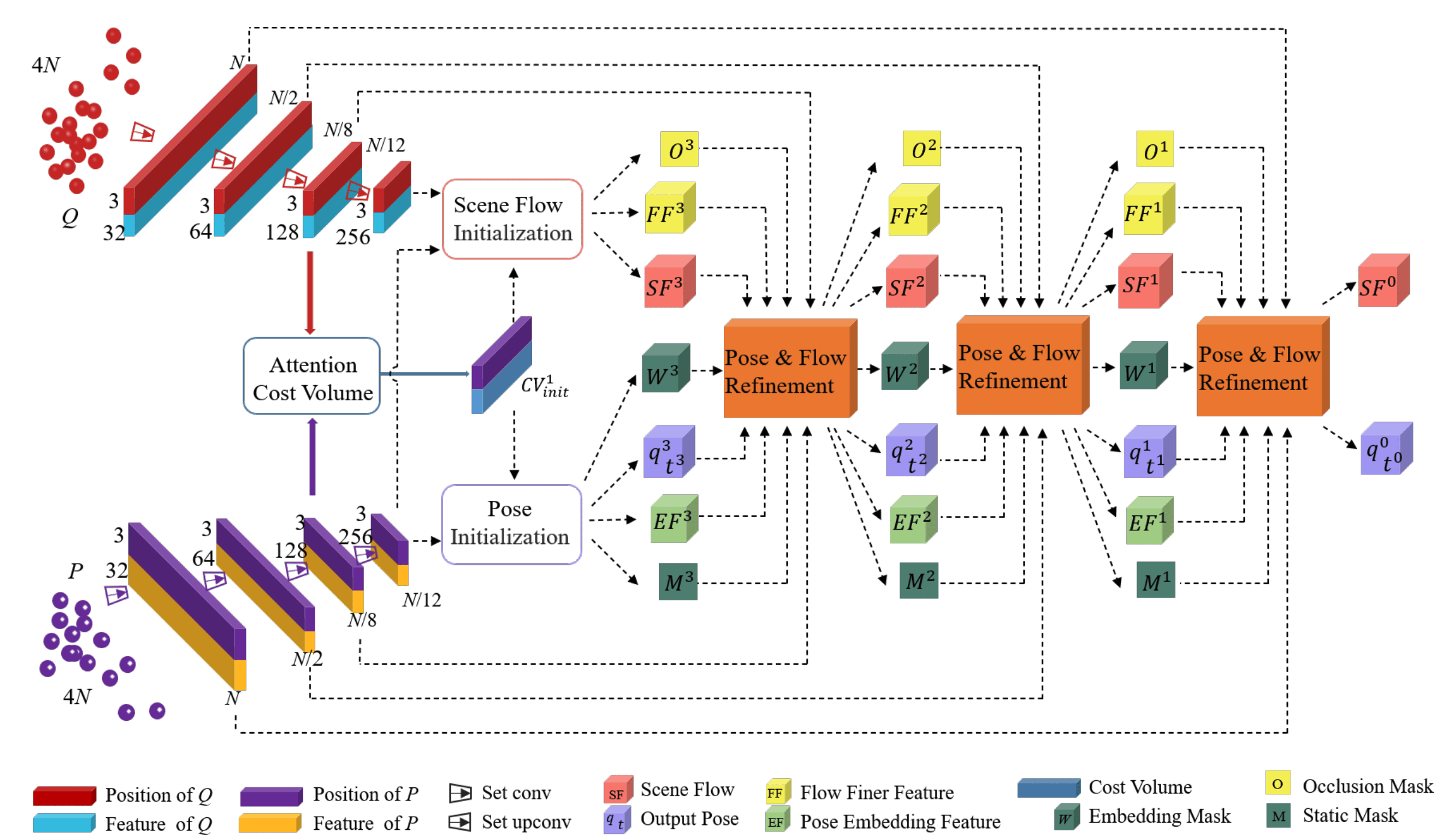 Unsupervised Learning of 3D Scene Flow With LiDAR Odometry Assistance preview