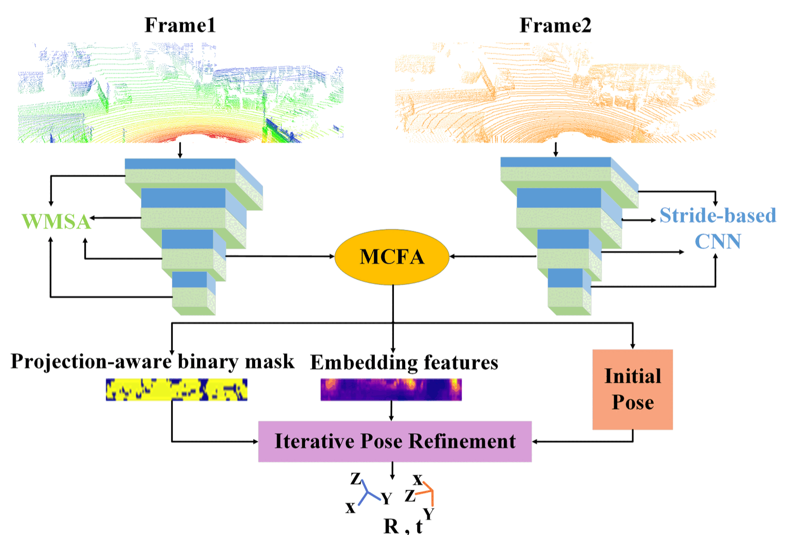 TransLO: A Window-Based Masked Point Transformer Framework for Large-Scale LiDAR Odometry preview