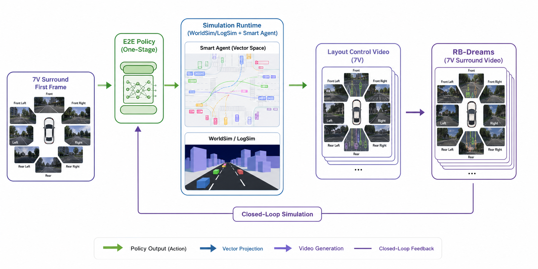 7V Closed-Loop Simulation System Workflow