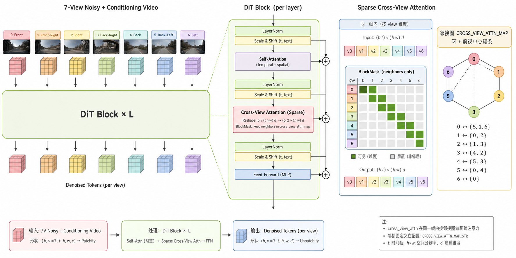 Streaming World Model DiT Architecture