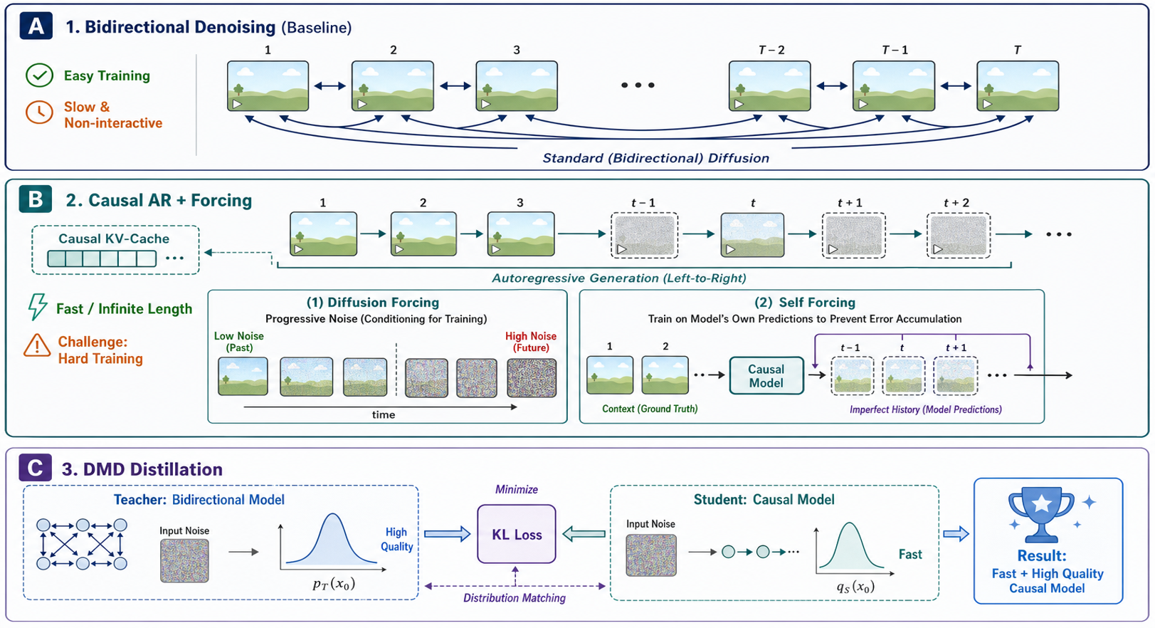 Three-Stage Training Paradigm