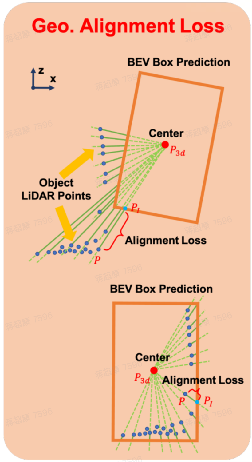 Point-to-boundary geometry loss construction