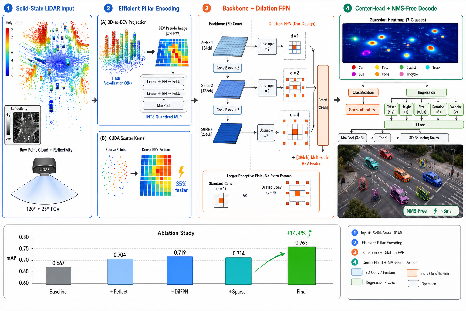 Pure LiDAR 3D detection framework
