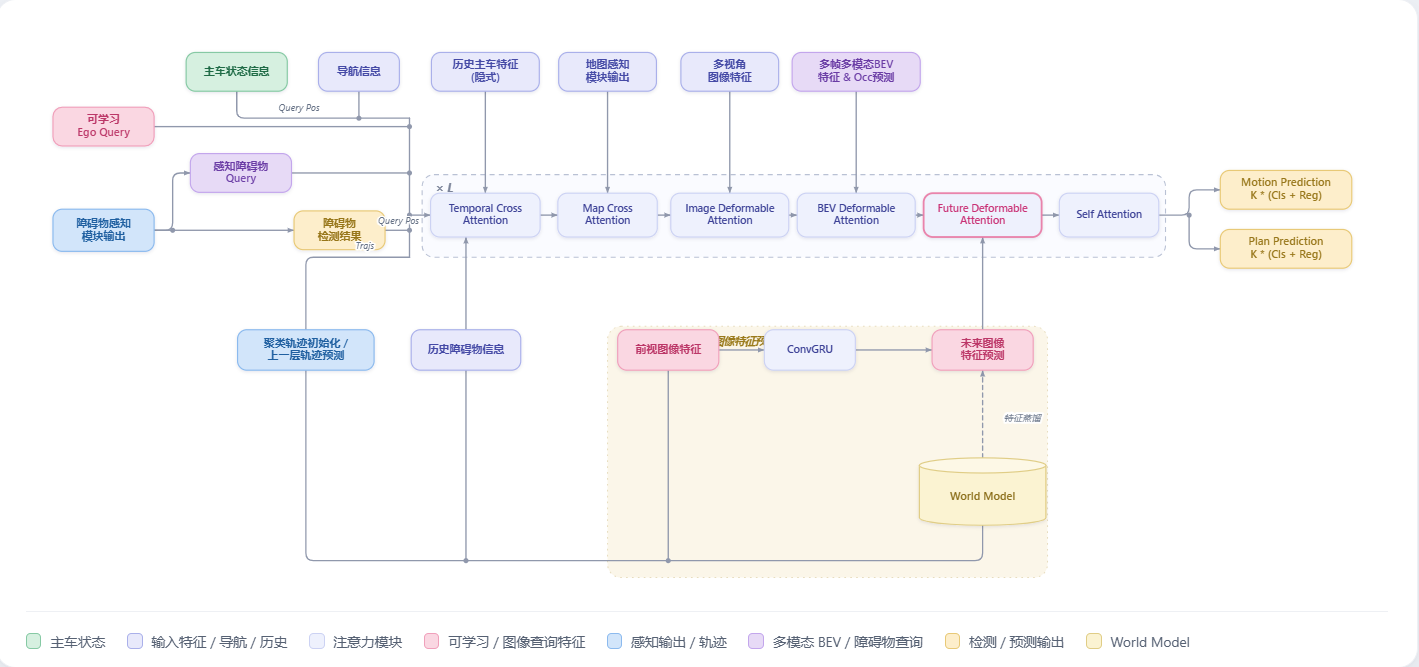 AI planner shared query decoder architecture