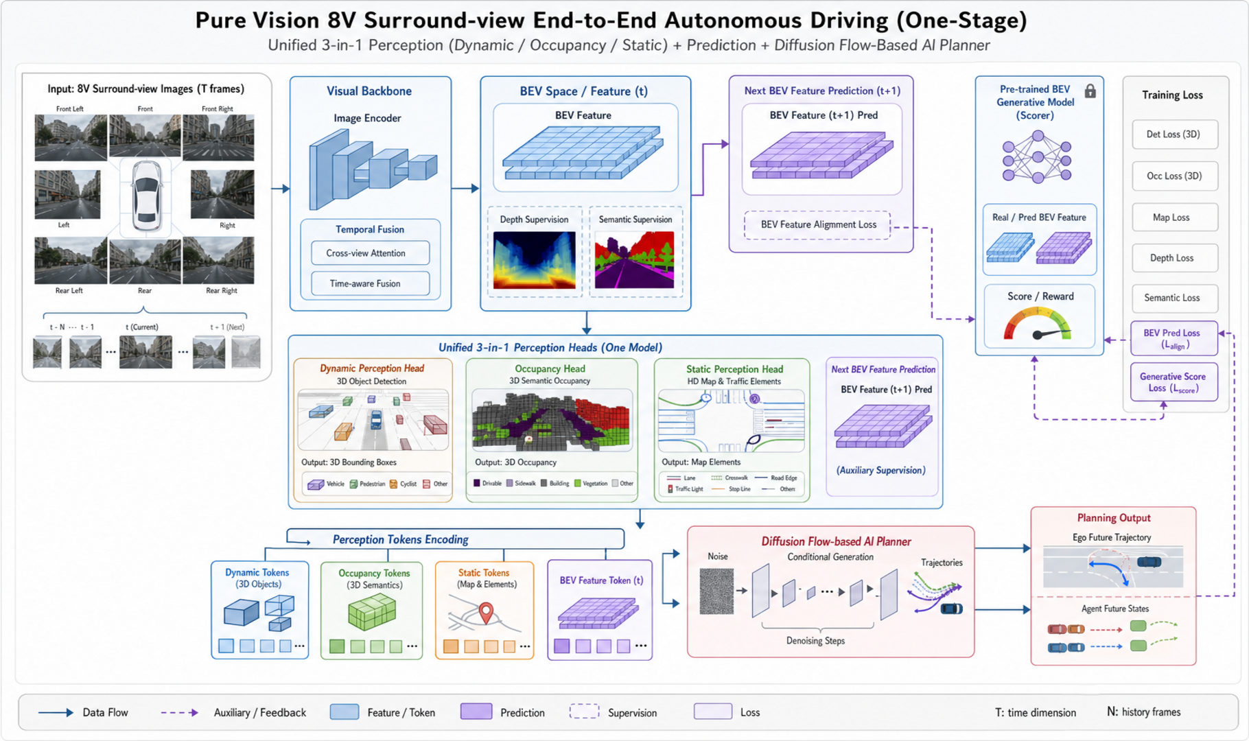 One-stage 8V end-to-end driving architecture