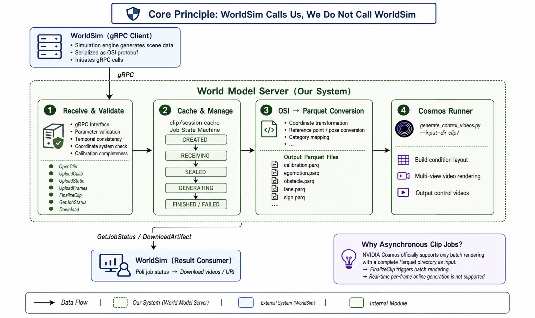 WorldSim to World Model gRPC system