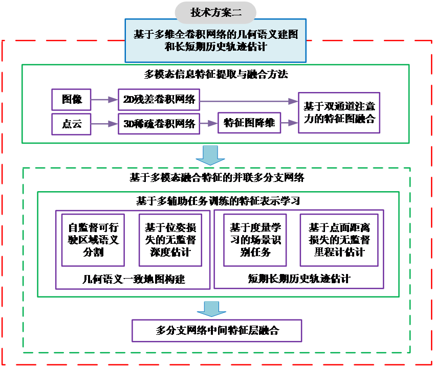 Multi-modal fusion network architecture