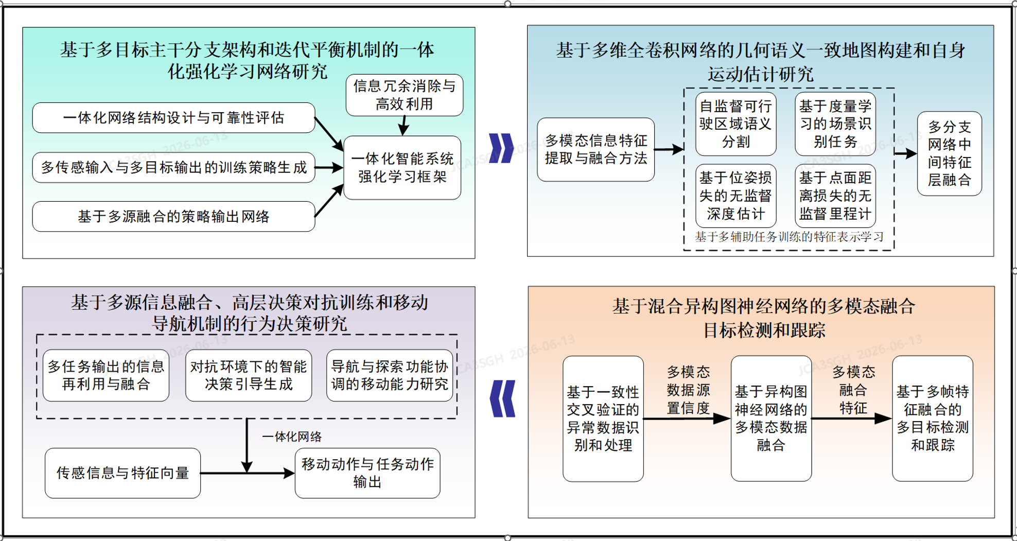 Closed-loop perception-planning-decision roadmap