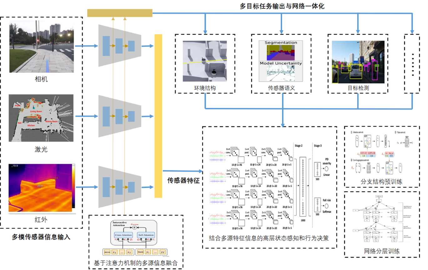 Unified multi-task network architecture