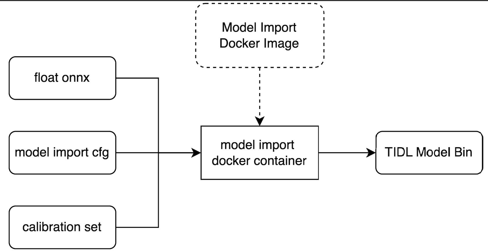 TDA4 TIDL model import and quantization flow
