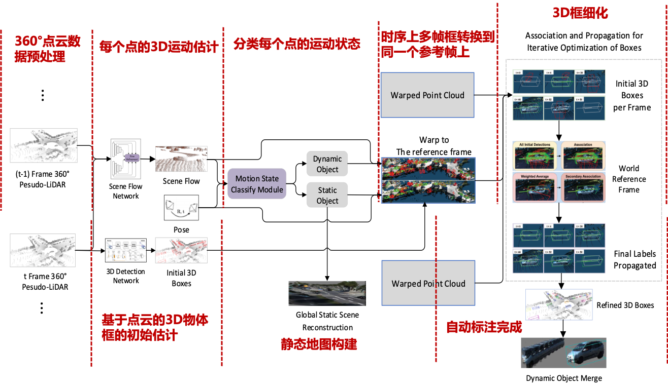 Dynamic 3D box labeling pipeline