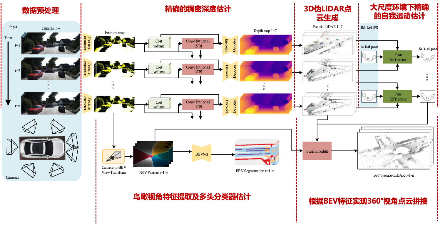 Surround-view depth estimation network