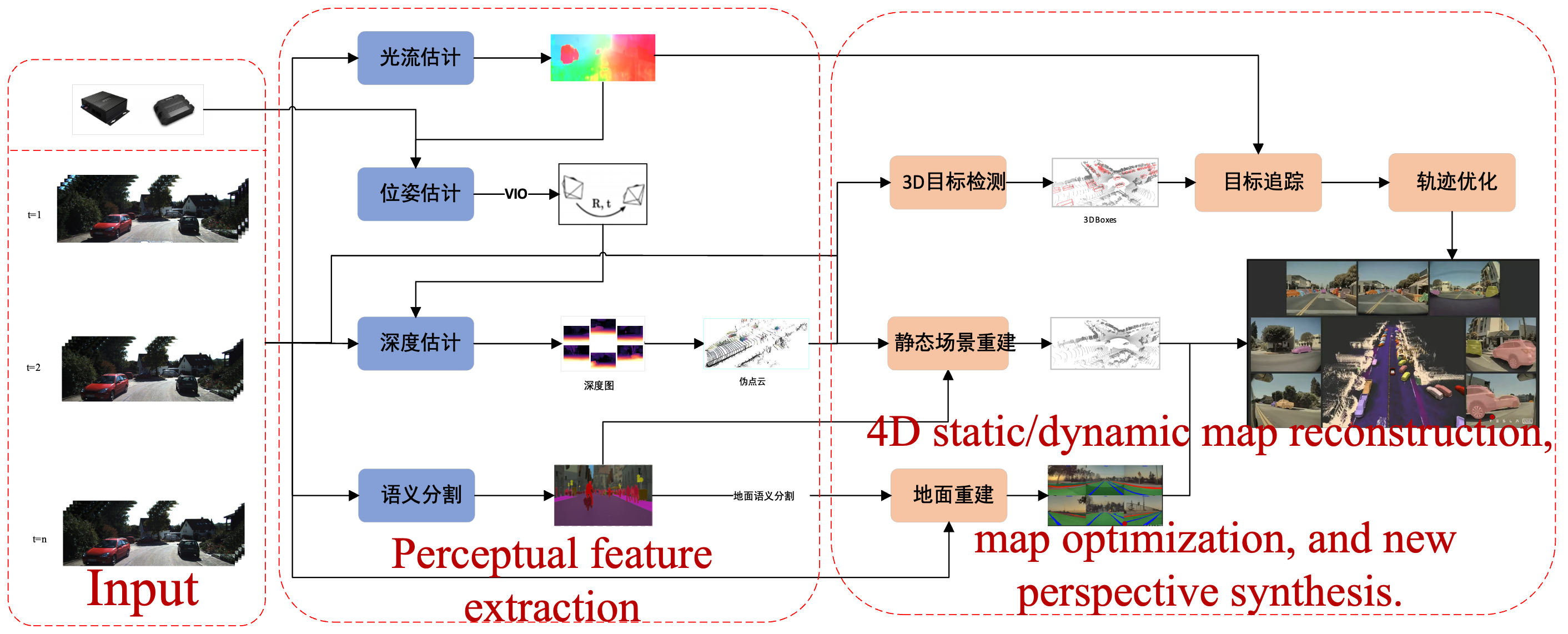 Overall 4D auto-labeling pipeline