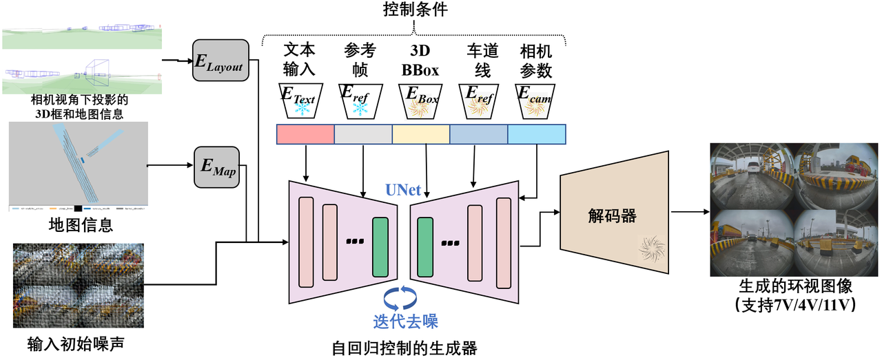 7V controllable image generation pipeline