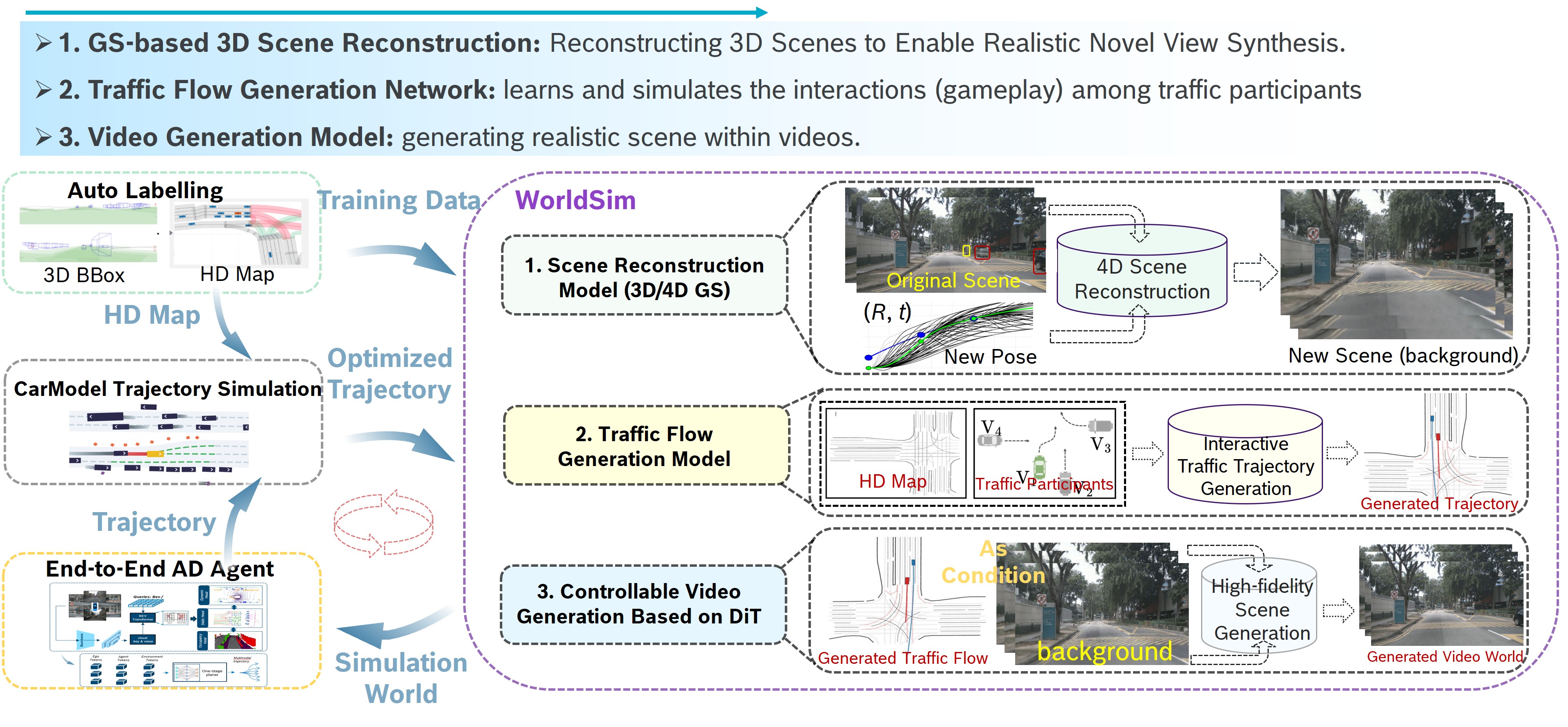 WorldSim closed-loop simulation framework