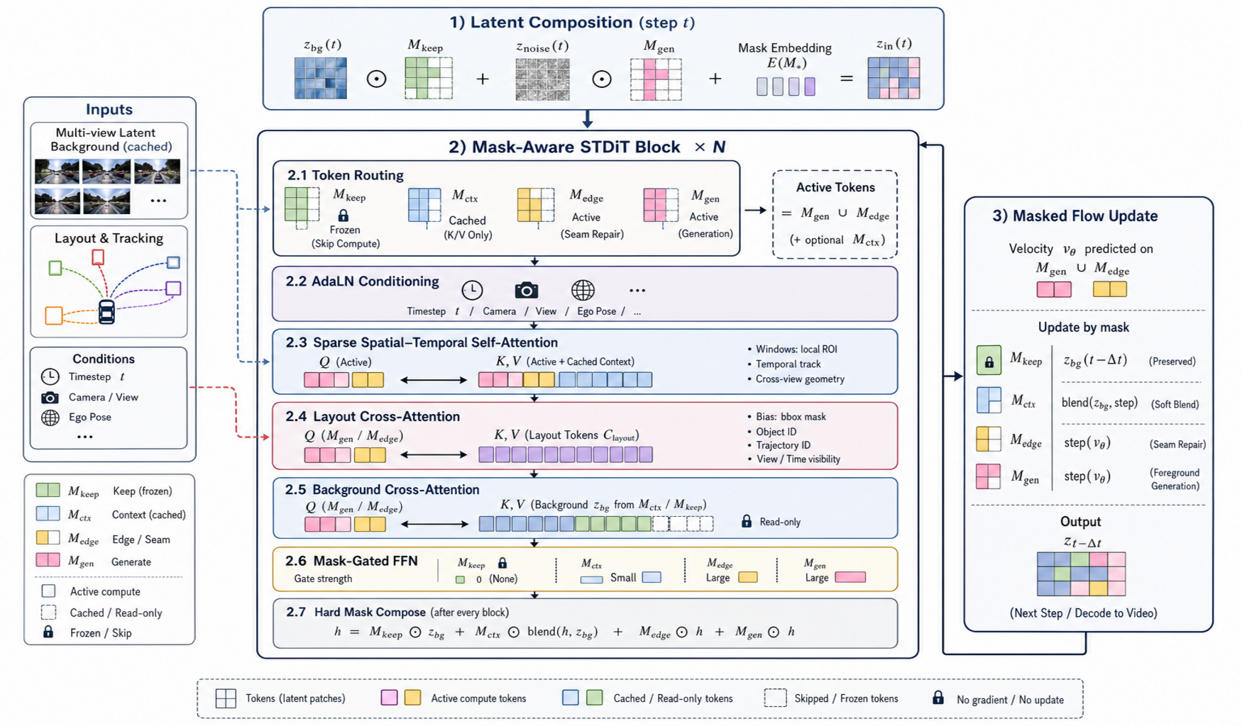 Mask-guided DiT architecture on MagicDrive-V2