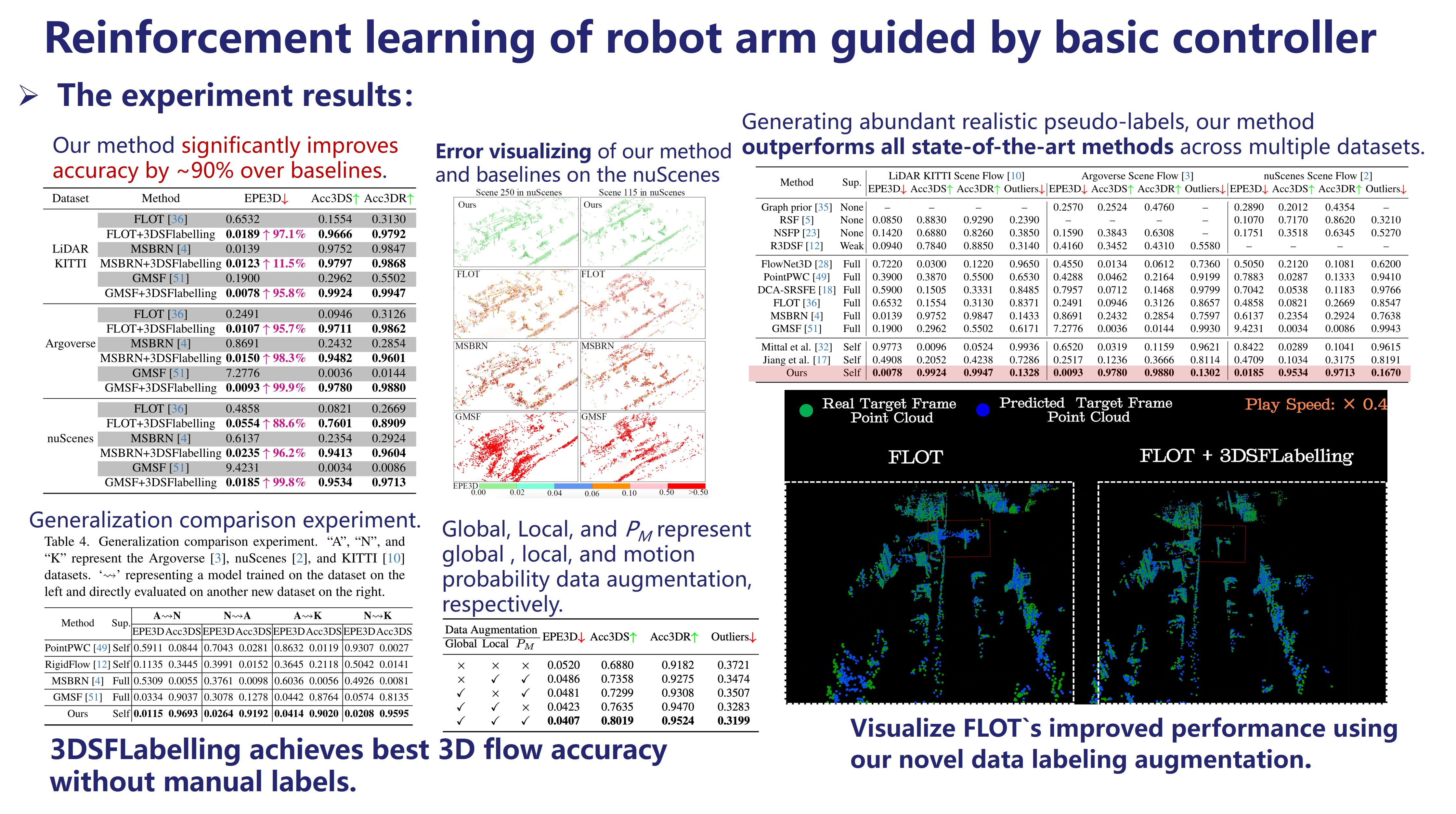 Accuracy improvement after applying our auto-labels to existing scene-flow methods