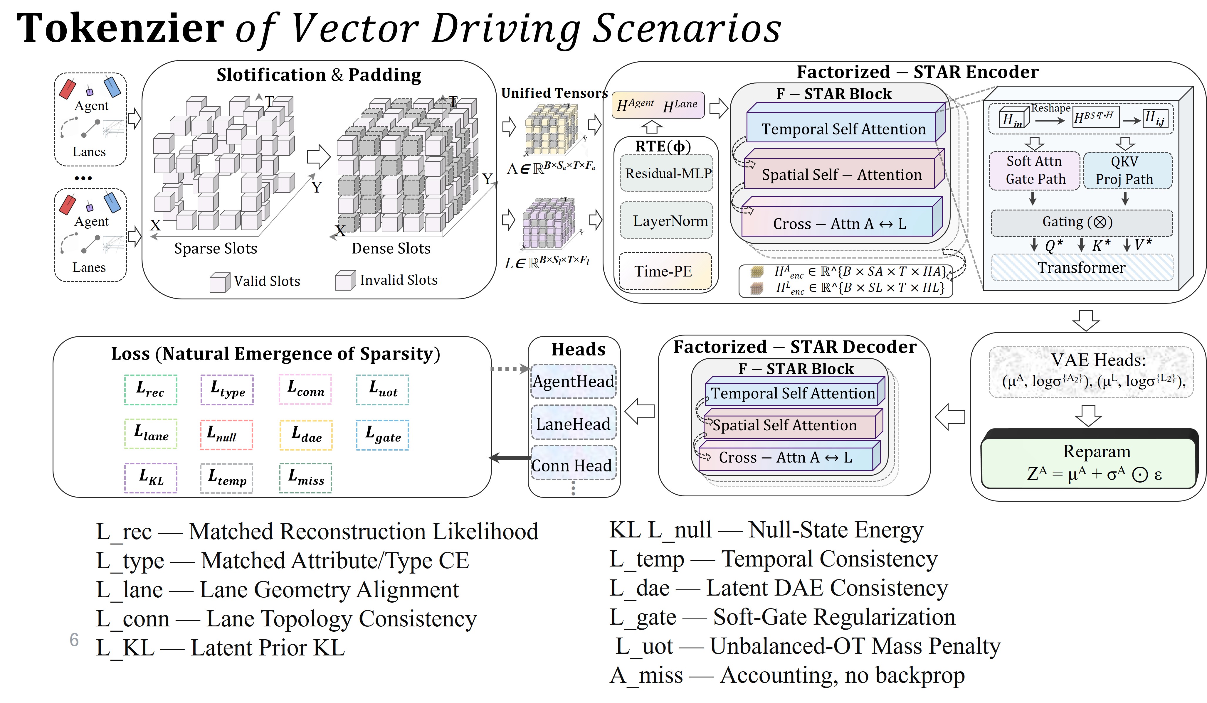STAR-AE structure-aware temporal vector VAE