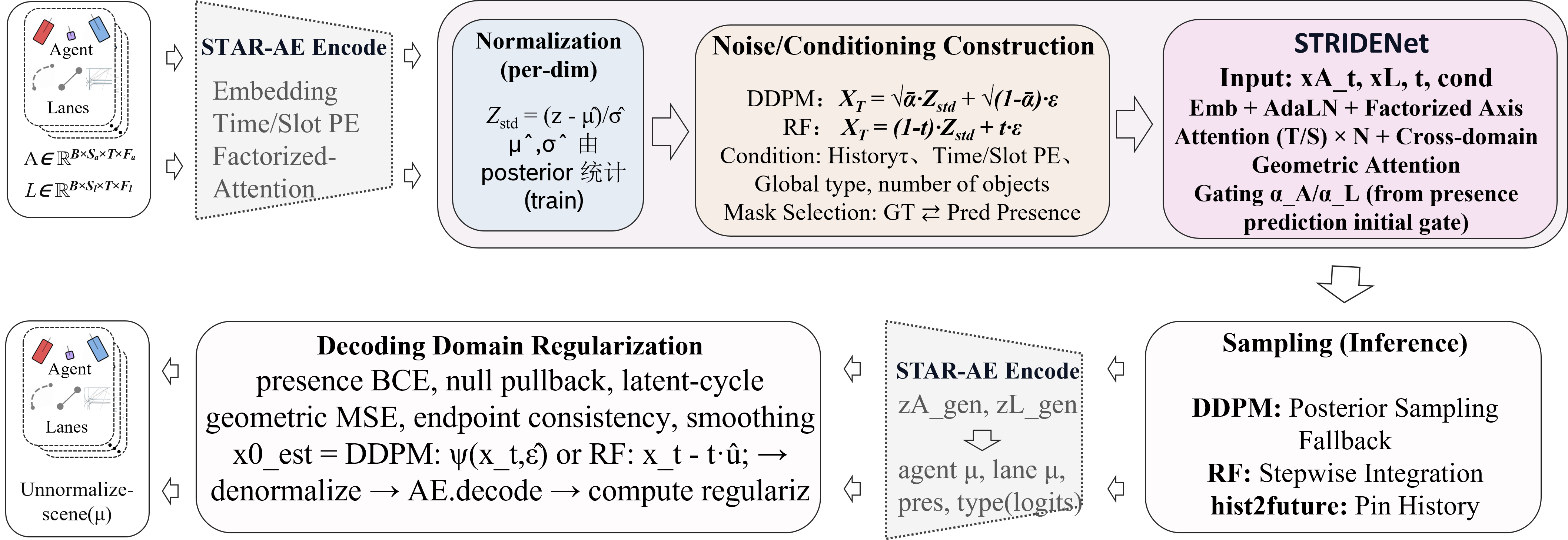 STRIDENet conditional latent diffusion architecture